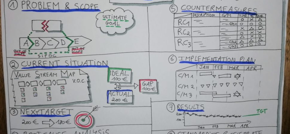 A3 utiliser management visuel entreprise